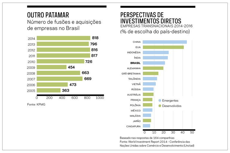 Fonte: KPMG e World Investment Report 2014