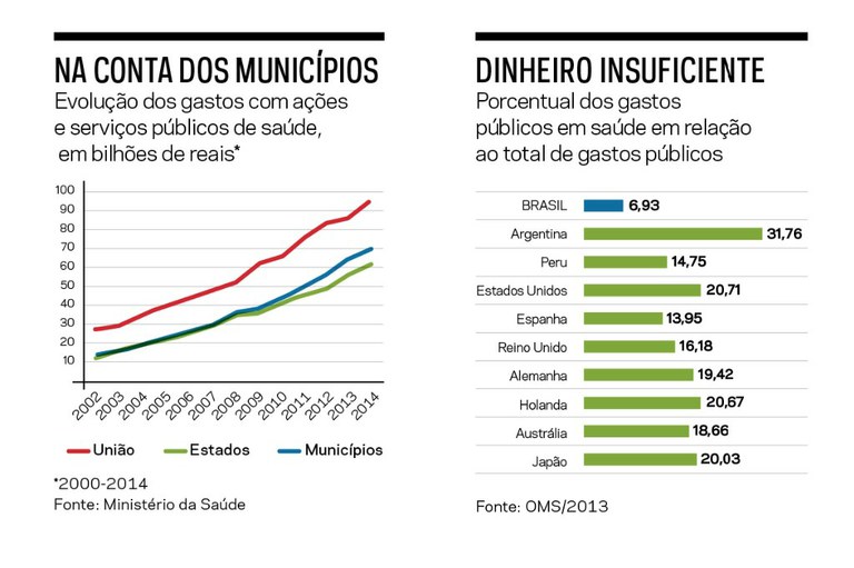 Fonte: Ministério da Saúde e OMS/2013, respectivamente