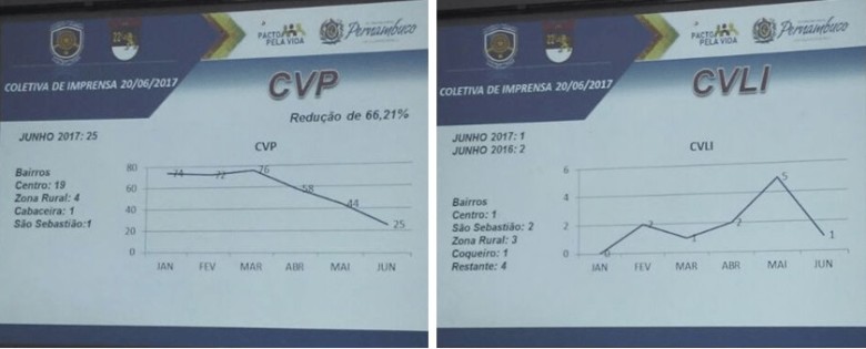 Gráficos mostram número de roubos e quantidade de homicídios nos cinco primeiros meses de 2017 (Foto: Fernando Guerra)